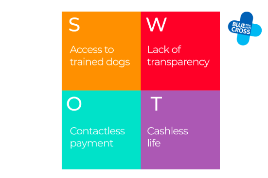 Example of a strength, weakness, opportunity and threat for Blue Cross.