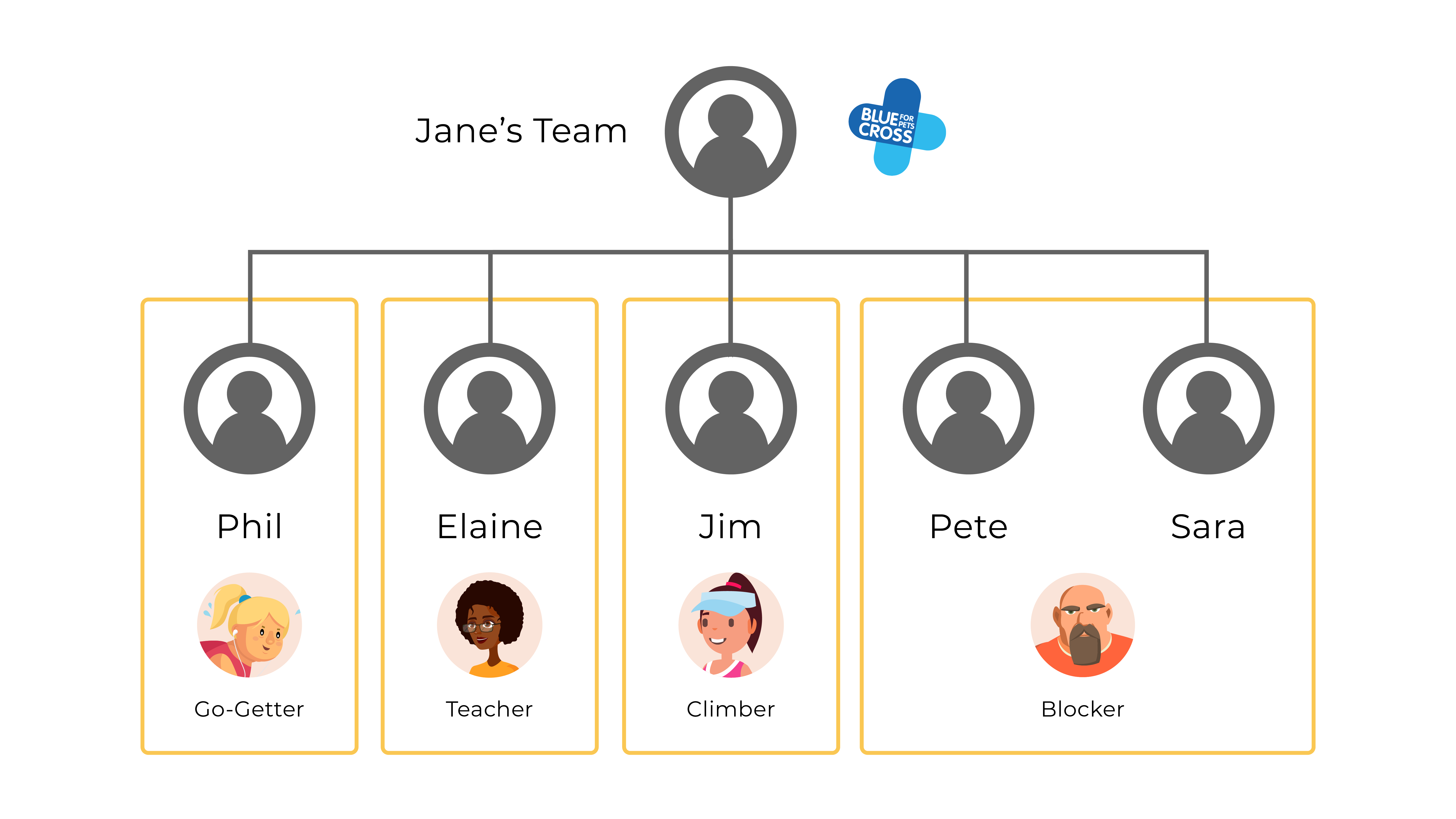 Organizational chart with all of the roles in their categories.