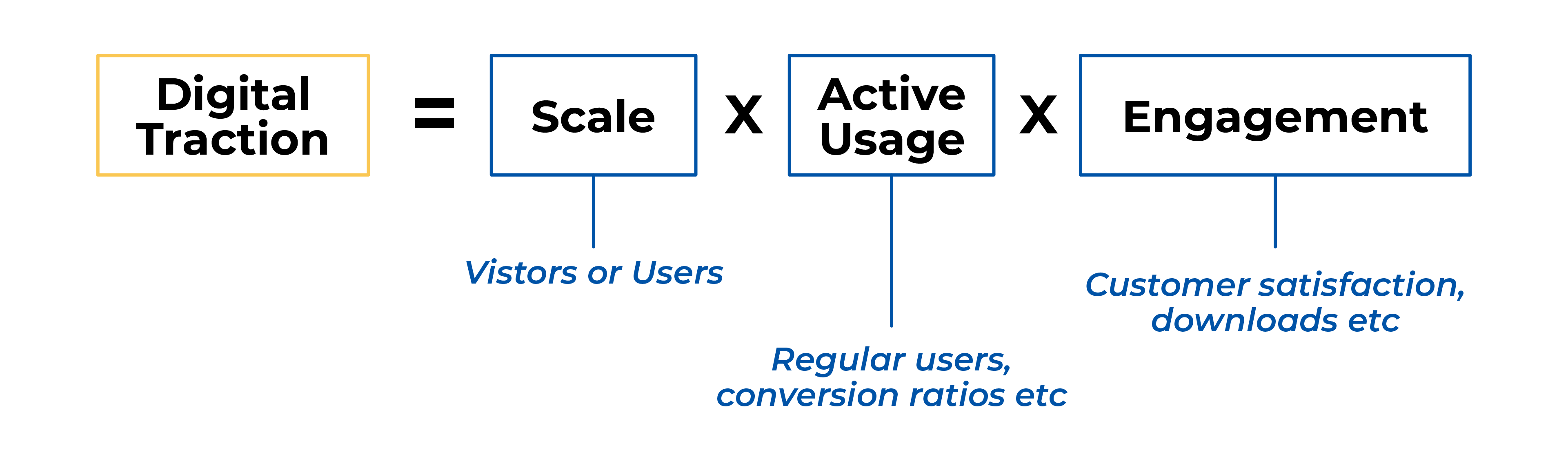 Digital Traction = Scale x Active Usage x Engagement