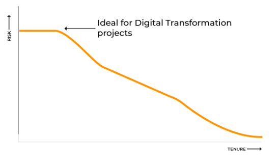 Graph presenting the relationship between the openess to risk and tenure over time.