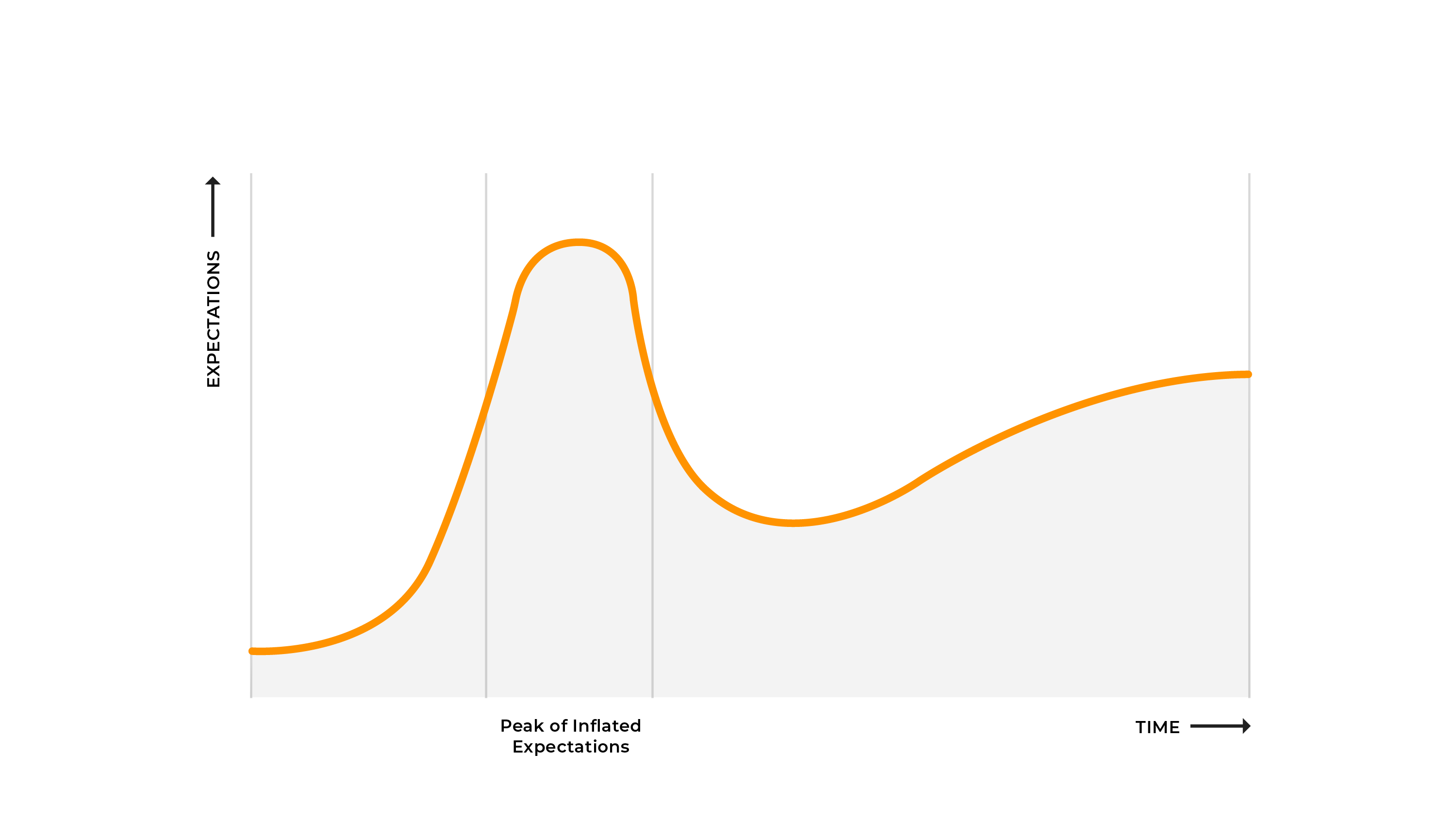 Gartner hype cycle for technology