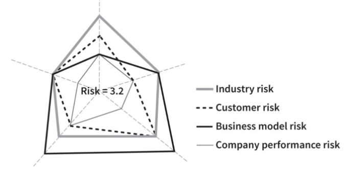 4 risks make up the digital disruption index: industry risk, customer risk, business model risk and company performance risk.