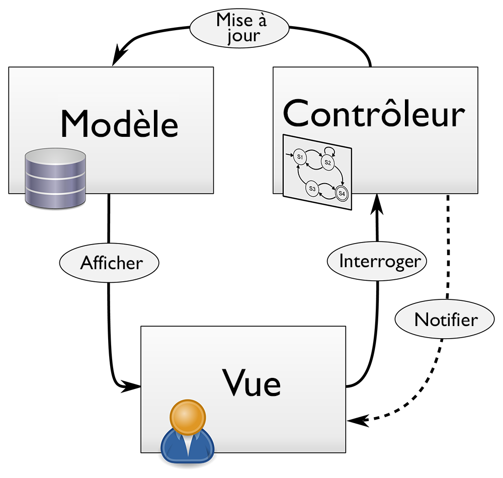 Source: https://commons.wikimedia.org/wiki/File:MVC_Diagram_(Model-View-Controller).svg
