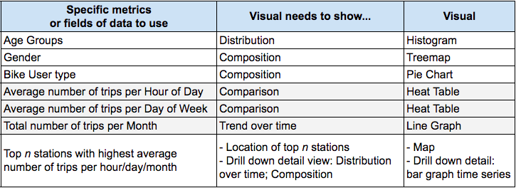 The table shows the visuals that I determined to include based on the specific metrics we want to use and what the visuals need to show.