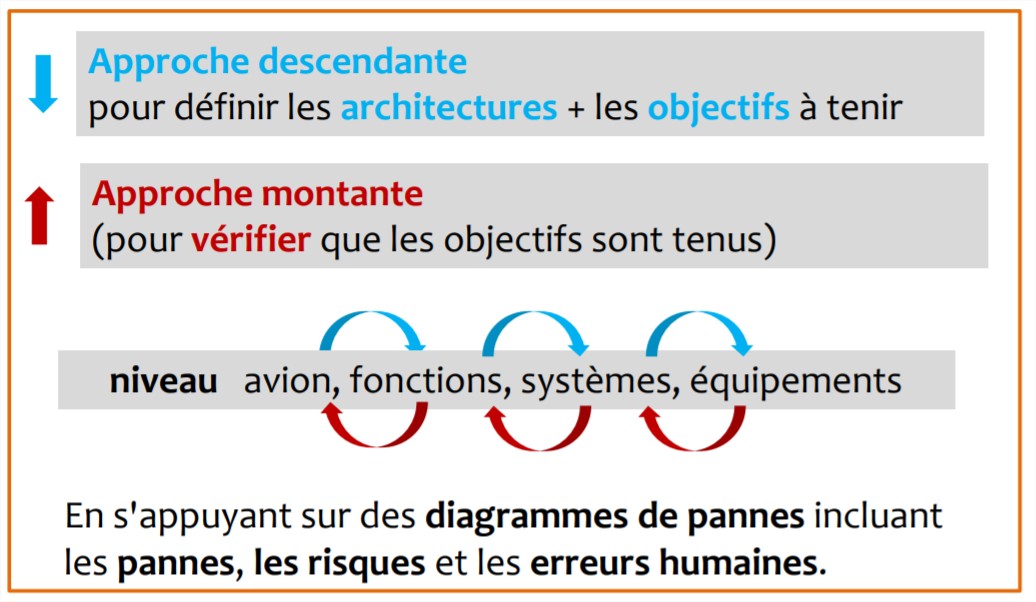Approches montantes et descendantes