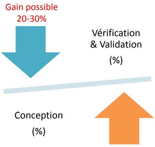 Gain potentiel grâce à la V&V sur un projet