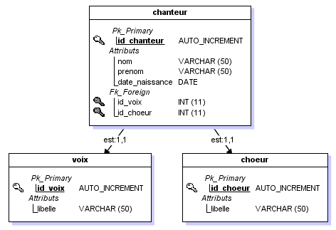Organisation de base mysql par thezig - page 1 - OpenClassrooms