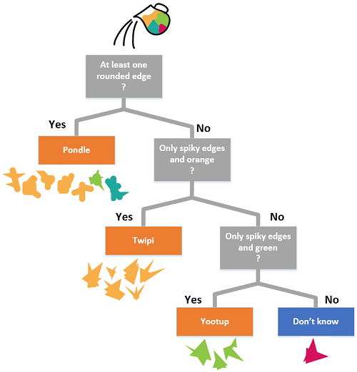 Image of a decision tree to help identify the unrecognizable shape