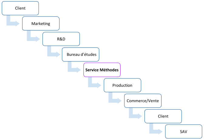 Le services méthodes se situe entre le bureau d'études et la Production
