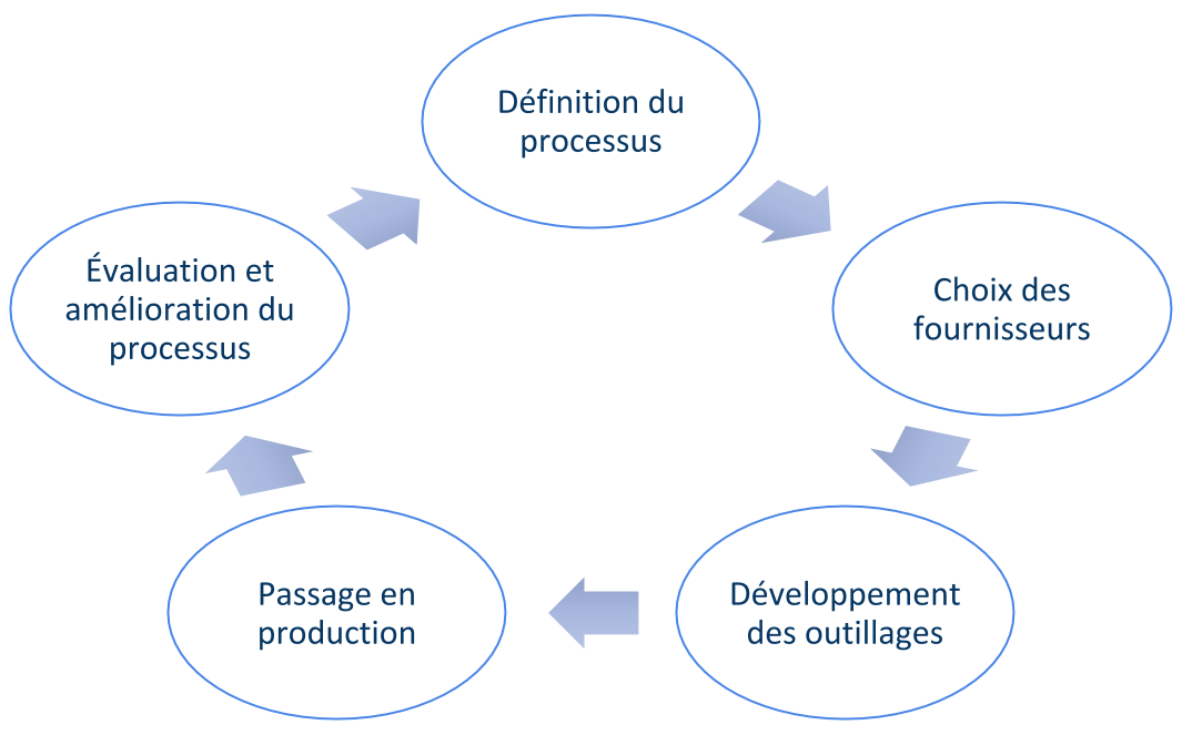 Définition du processus > Évaluation et amélioration du processus > Choix des fournisseurs > Passage en production > Développement des outillages > etc.
