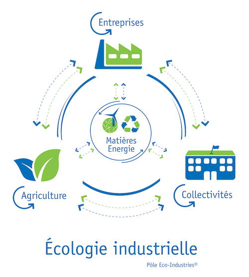 Écologie industrielle et territoriale (source : pole-ecoindustries.fr)