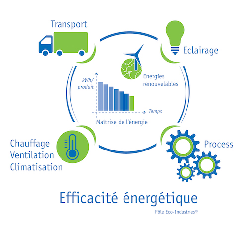 Efficacité énergétique (source : pole-ecoindustries.fr)