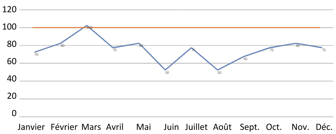 % de projets réalisés dans les délais par mois (% de réussite en bleu et objectif à atteindre en orange)