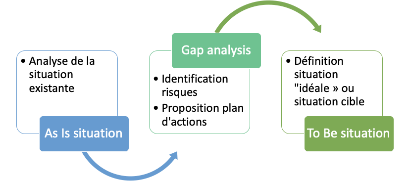 Gap analysis