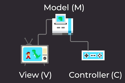 In this image, the Model is represented by a video game system, the View by the TV screen, and the Controller by a game controller.
