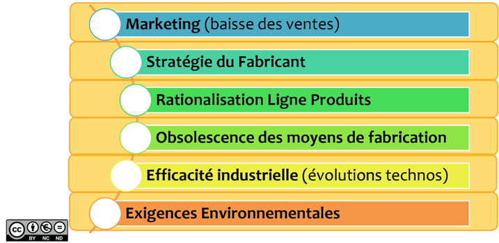 Marketing (baisse des ventes). Stratégie du fabricant. Rationalisation ligne produits. Obsolescence des moyens de fabrication. Efficacité industrielle (évolutions technologiques). Exigences environnementales.