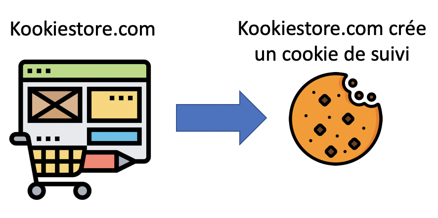 Image montrant le fonctionnement des cookies de suivi