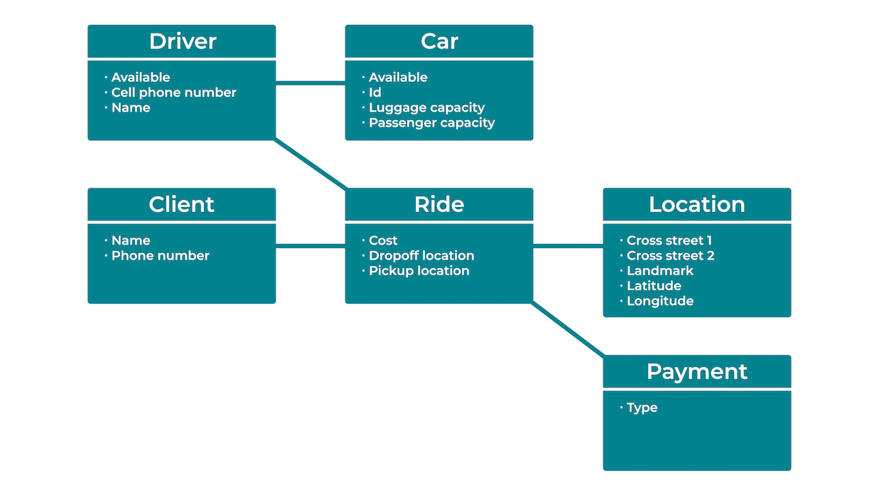 Domain Model for ride service