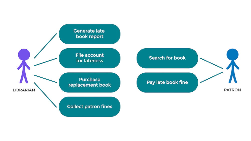 Formalize Your Domain Model With a Use Case Diagram - OpenClassrooms