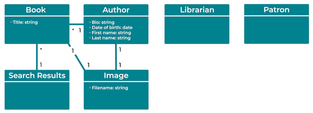 A class diagram showing a relationships between Search Results and Book, and Book and Author