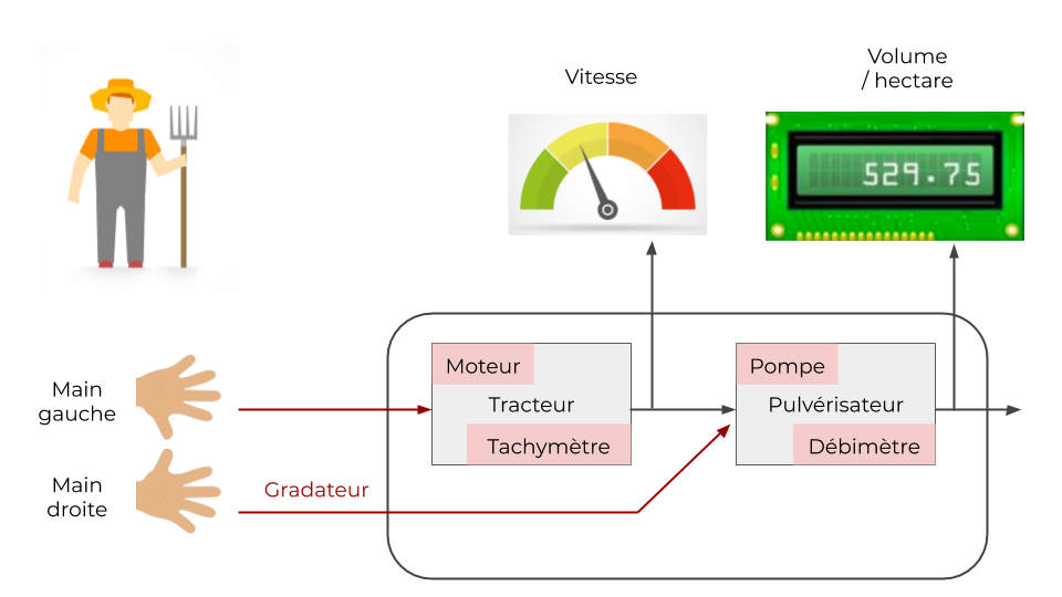 Les sorties du système