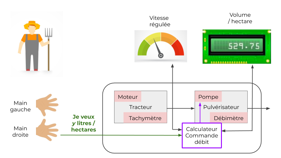 Régulation en débit