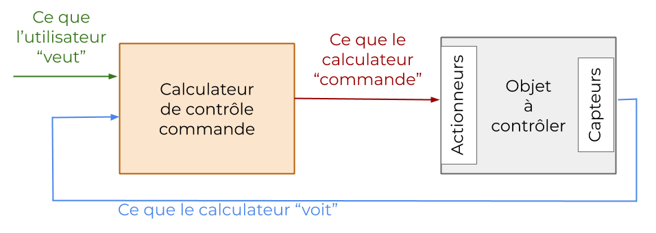 Représentation classique d'une boucle fermée