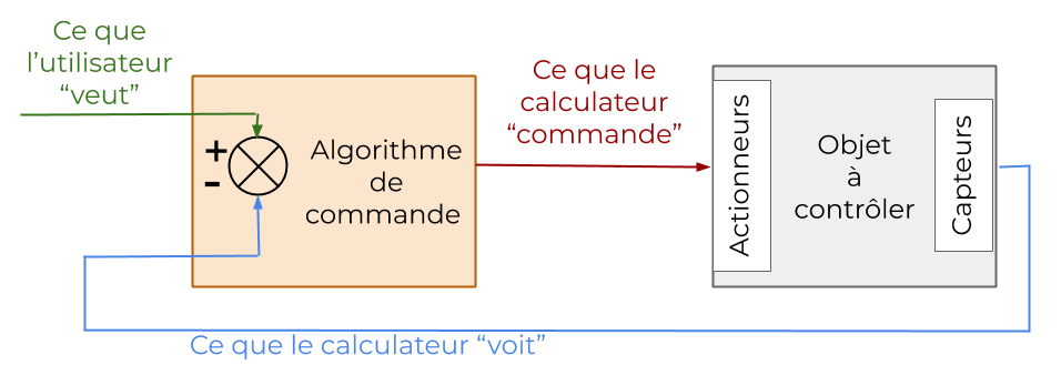 Le cœur d'une boucle fermée