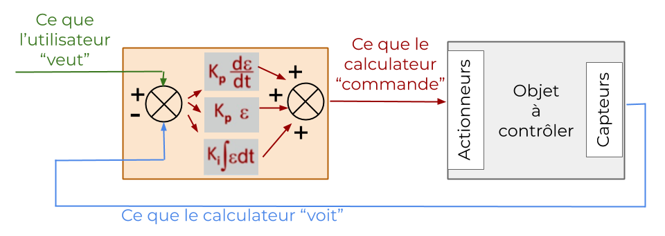 Définition du PID