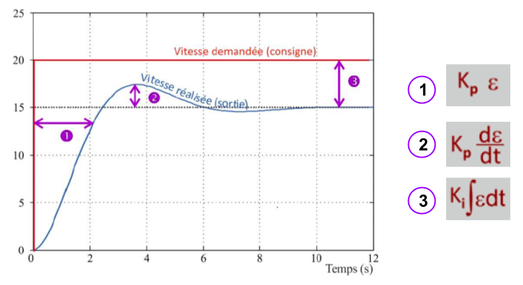 Schéma d'explication du PID
