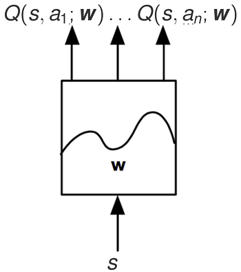 Autre représentation d'une fonction de valeur sous forme de réseaux neuronaux.