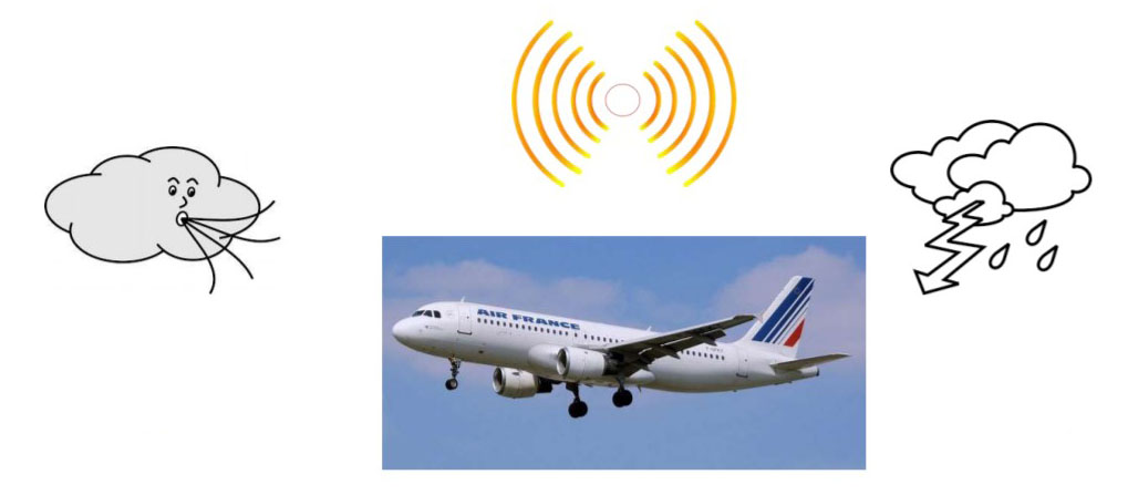 Contraintes sur la structure de l'avion