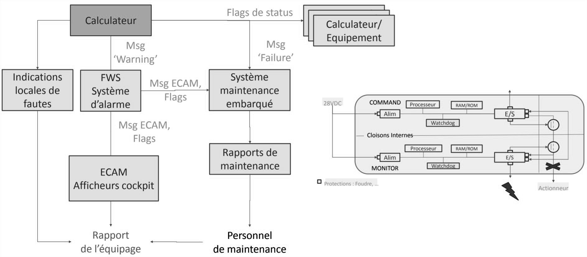 Mécanisme de détection d'erreur