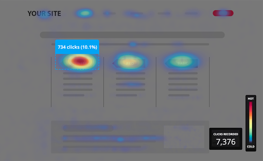 Écran représentant une heat map sur une page d'un site web. On y voit des zones rouge, où les utilisateurs cliquent le plus et/ou passent le plus de temps. Et des zones en bleues où ils passent dessus mais sans s'attarder.