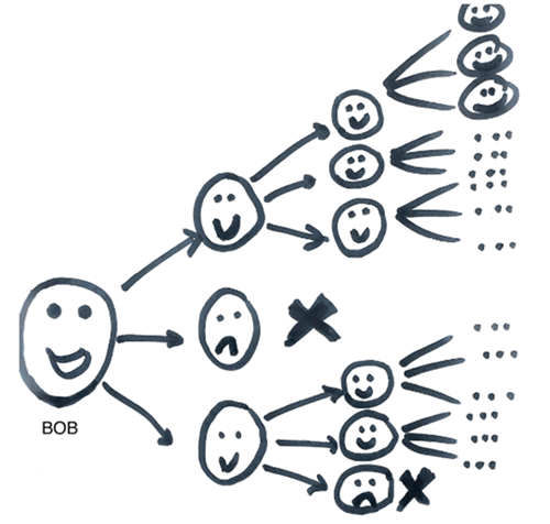 Représentation sous forme d'arbre : un bob parle à trois bob. Chacun de ces bob parlent à trois autres bob, etc. l'information se propage.