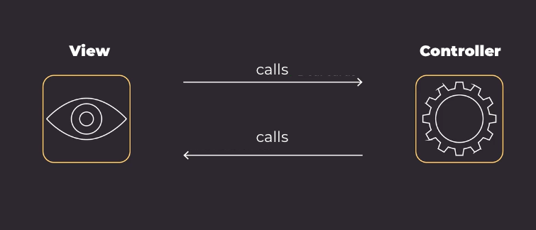 View (calls) -> controller (calls) -> View