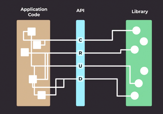 Decoupled application and persistence layer, using a Facade API