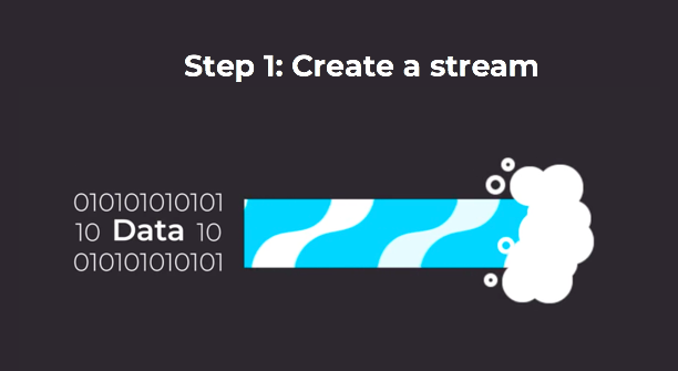 An image representing data is next to an image representing a stream.  Words say