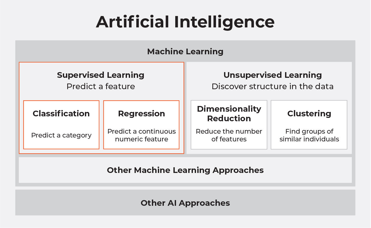 Where supervised learning fits into machine learning, and more broadly, into artificial intelligence