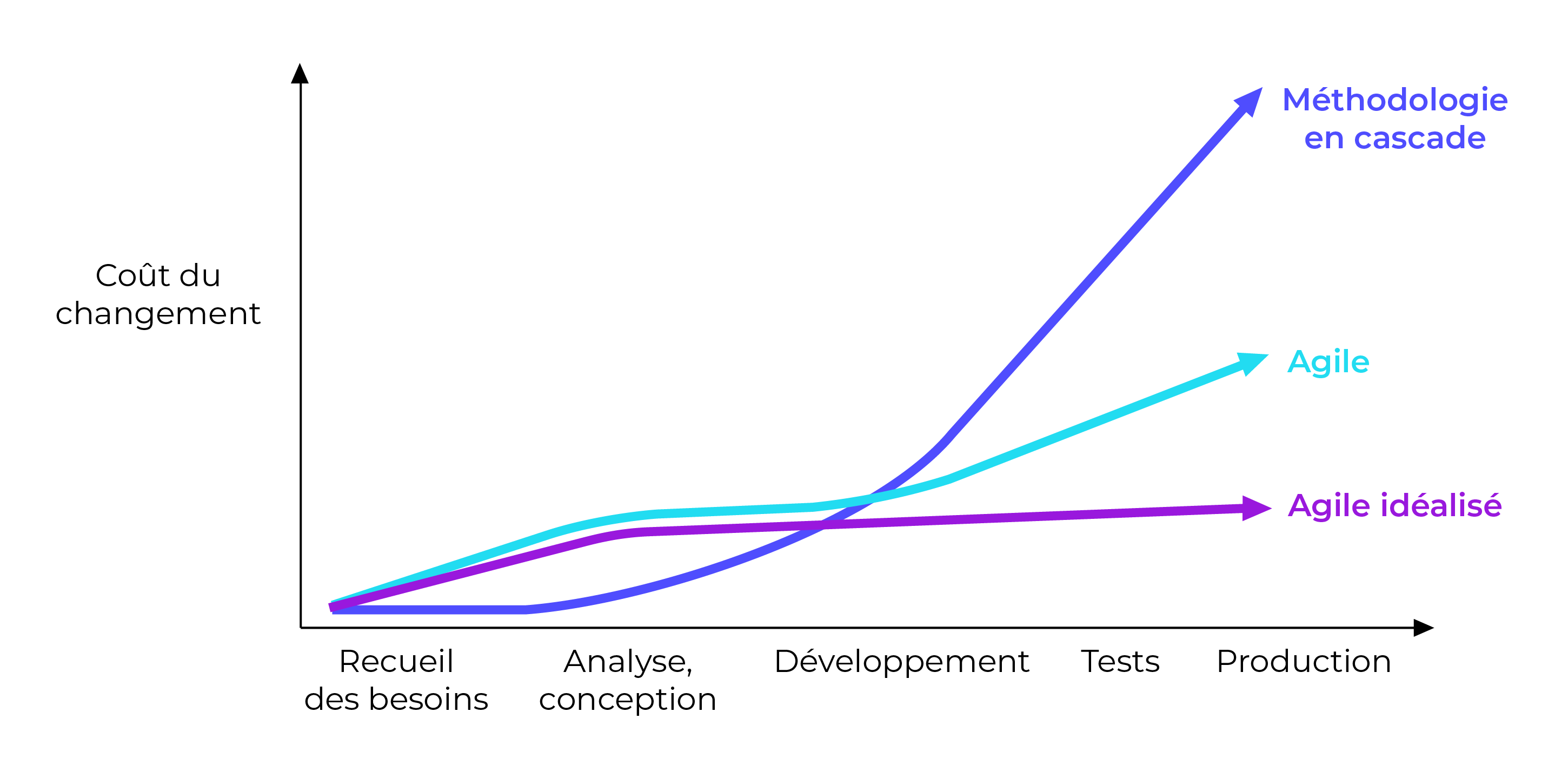 Graphique représentant le coût du changement selon 3 méthodologies : en cascade, agile idéalisée et agile