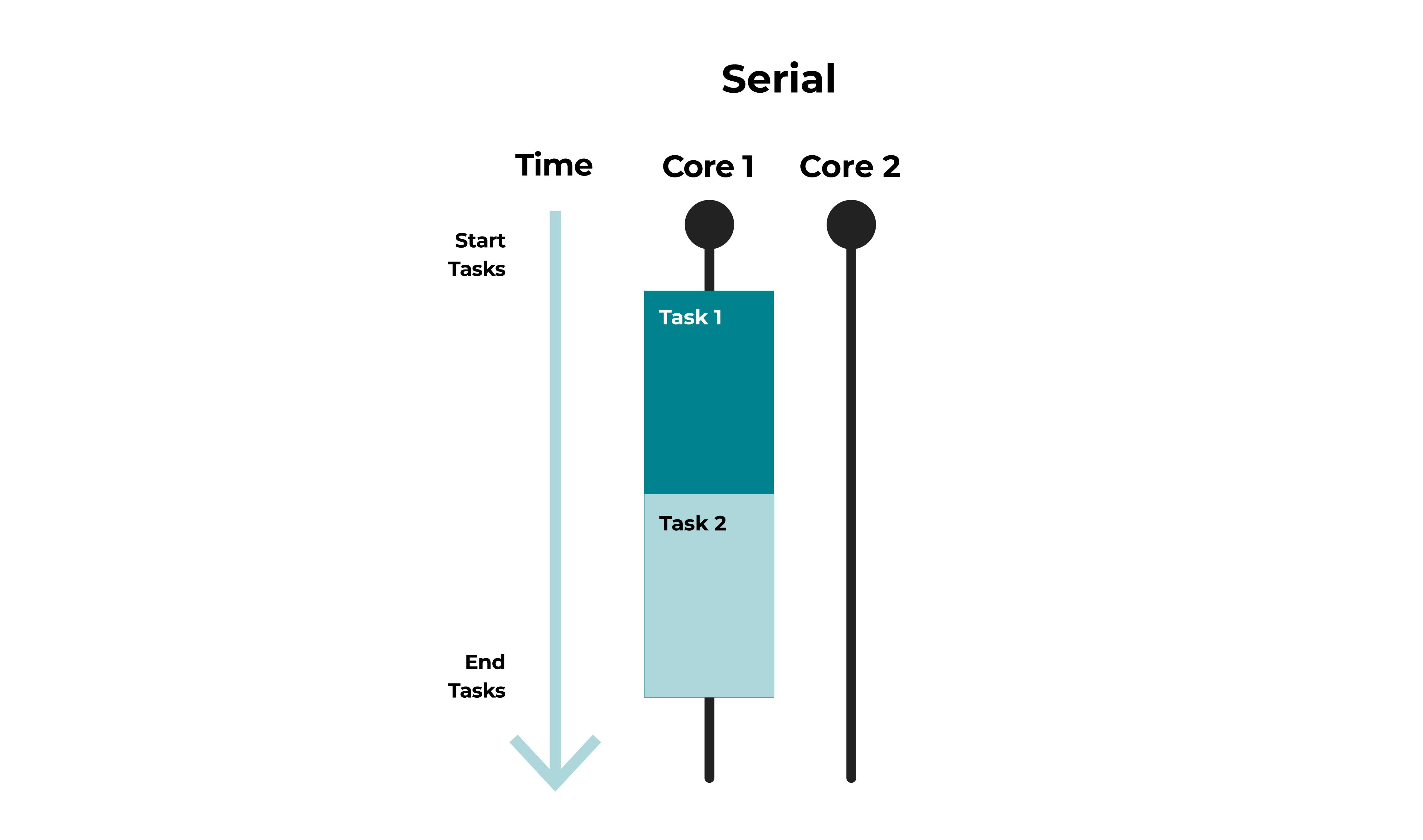 Two tasks as executed in Serial