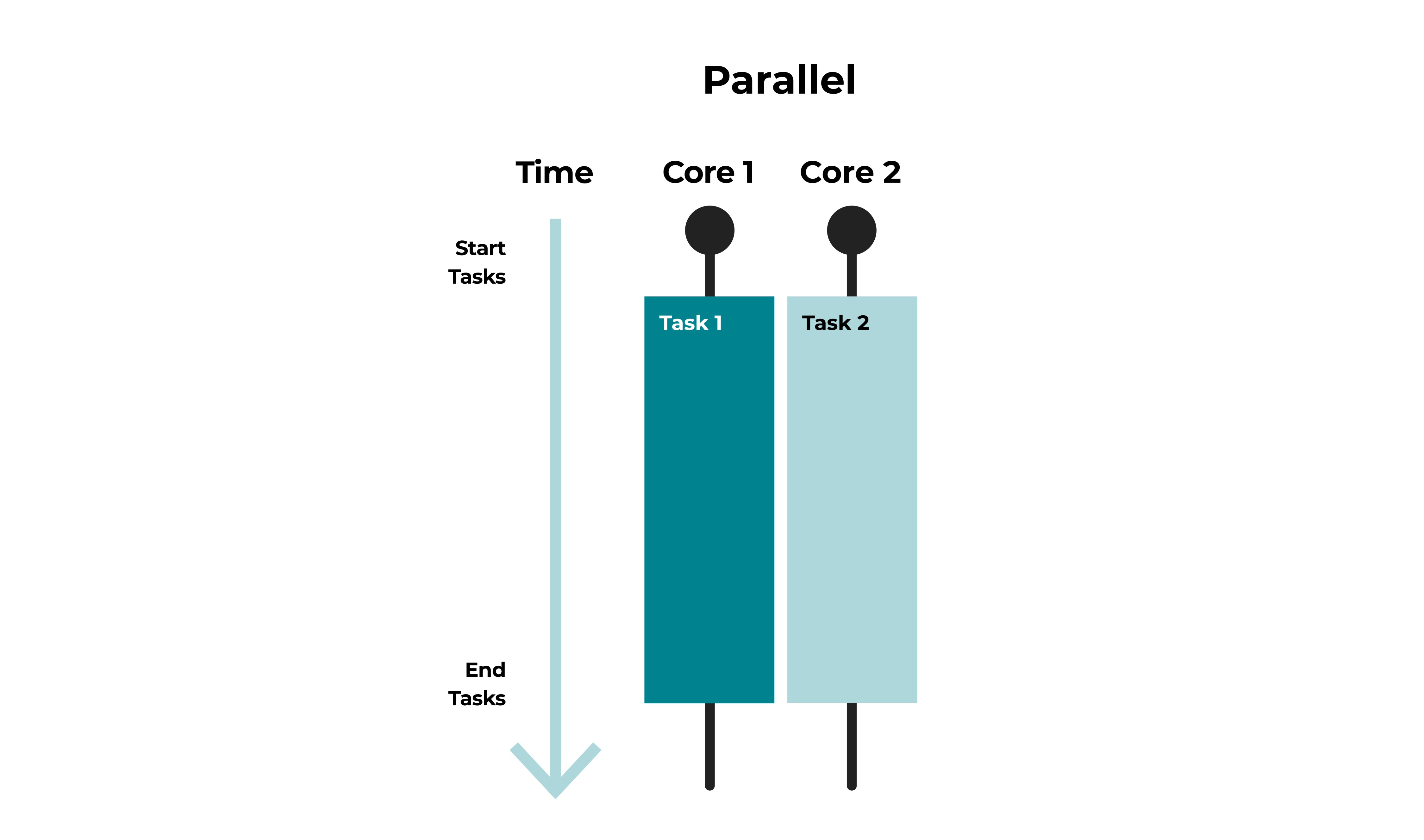 Two tasks begin running together. This helps us fully utilise both cores of our application.