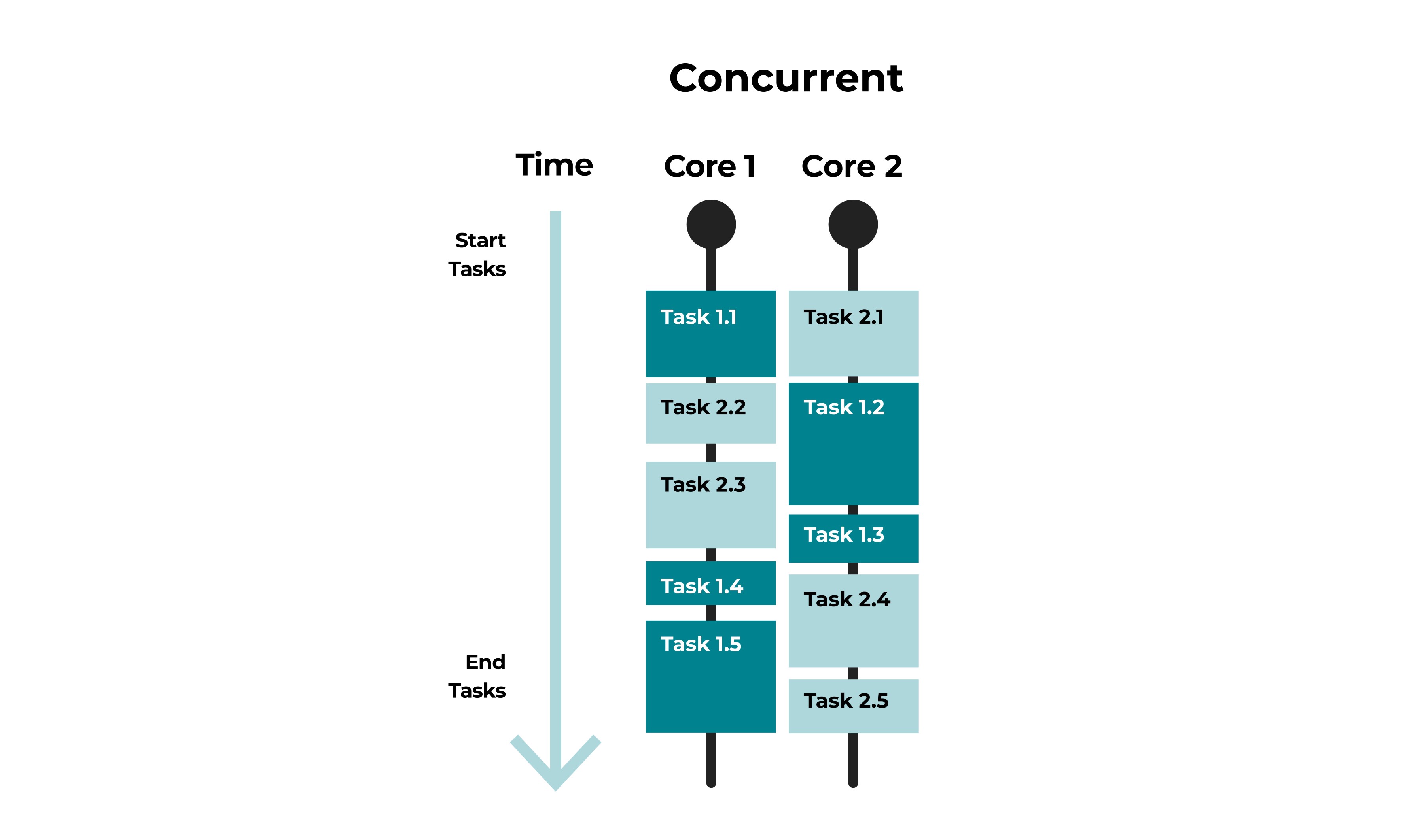 Identify the Advantages of Concurrency and Parallelism - OpenClassrooms