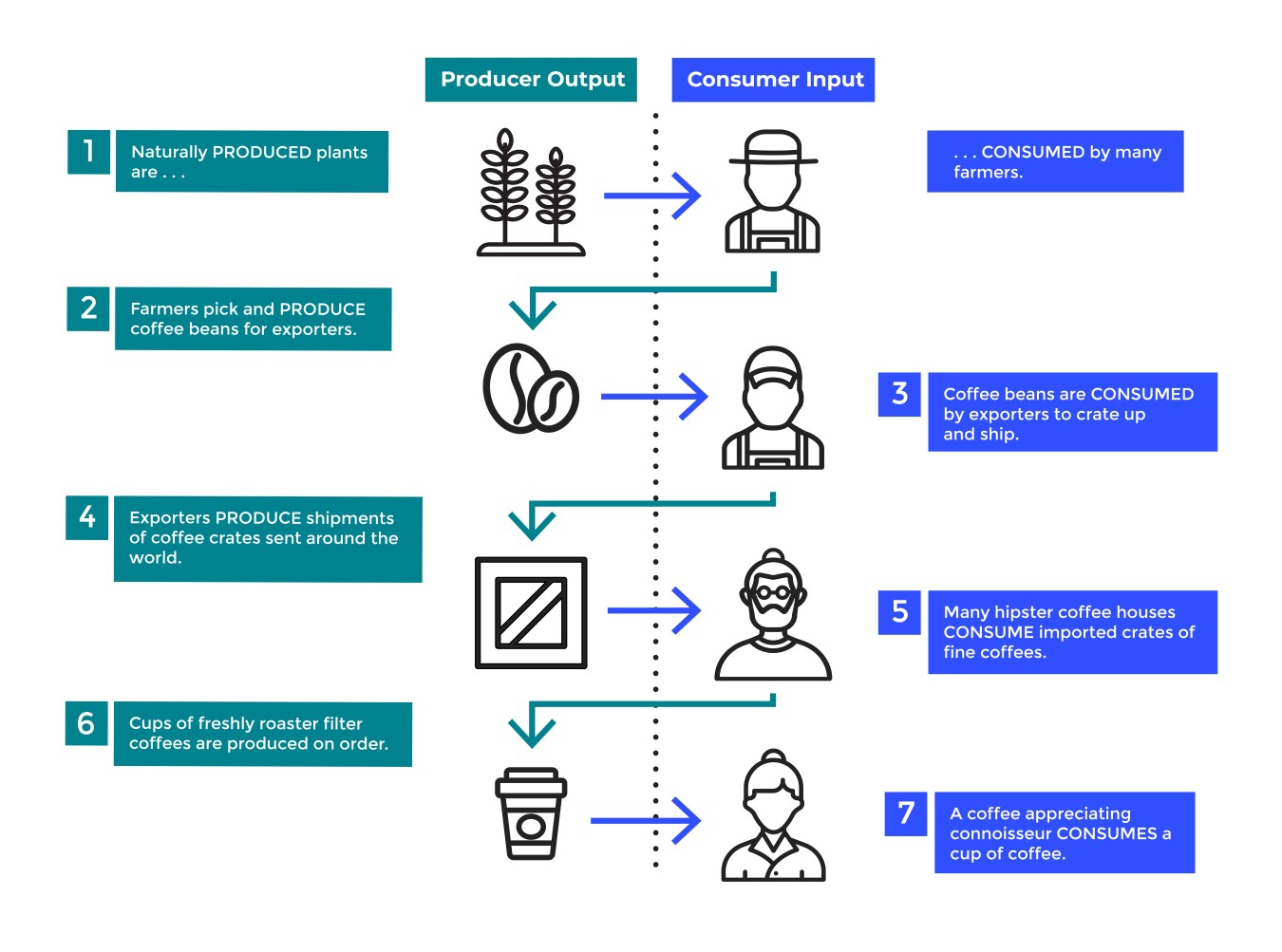A value chain showing farming producers, exporter producers, coffee roasteries and hipsters.