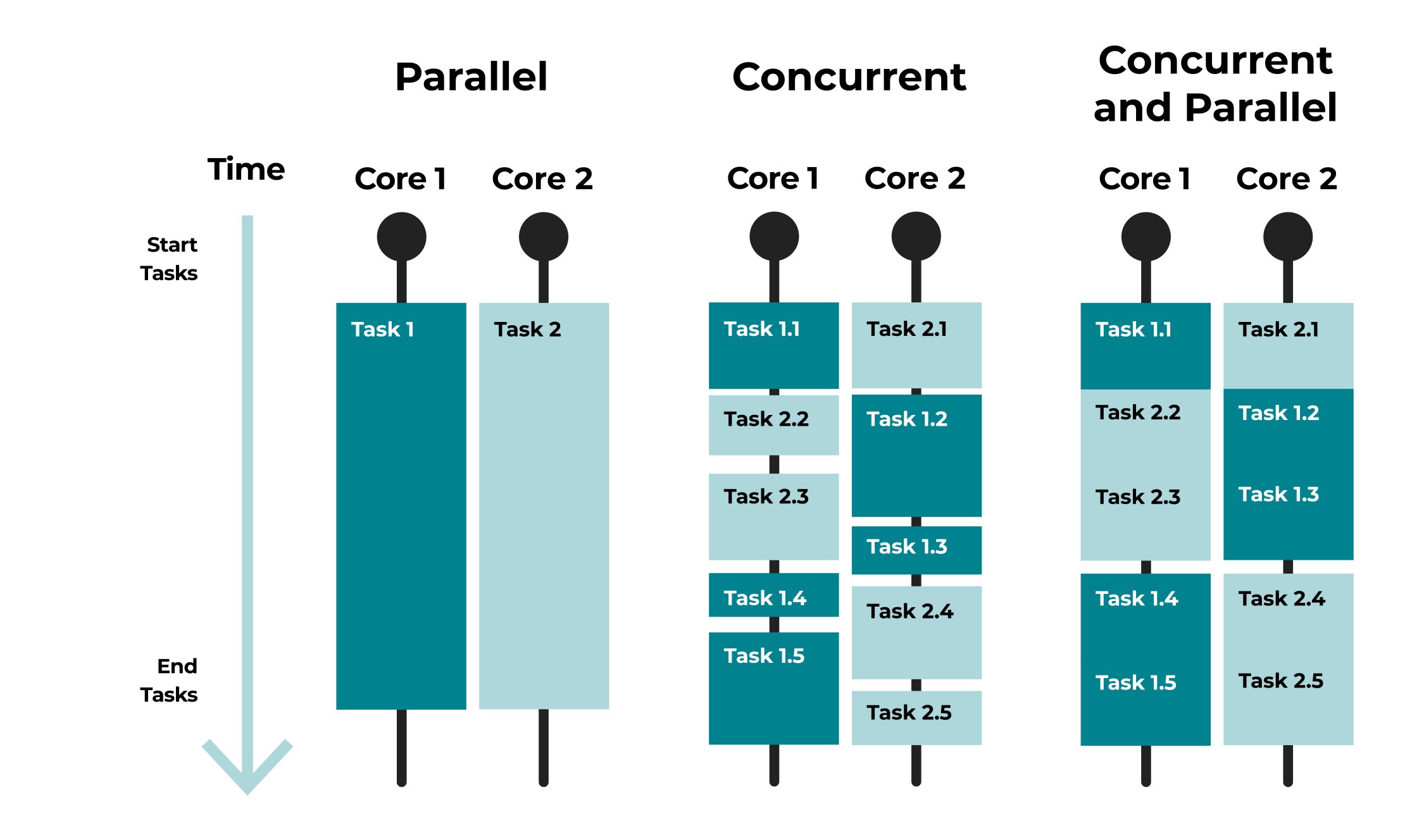 Parallel Execution runs multiple tasks at the same time. Concurrent execution runs multiple tasks in chunks. Concurrent execution can be parallel by not the other way around!