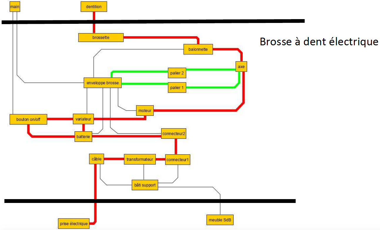 Brosse à dent électrique simplifiée : chemin