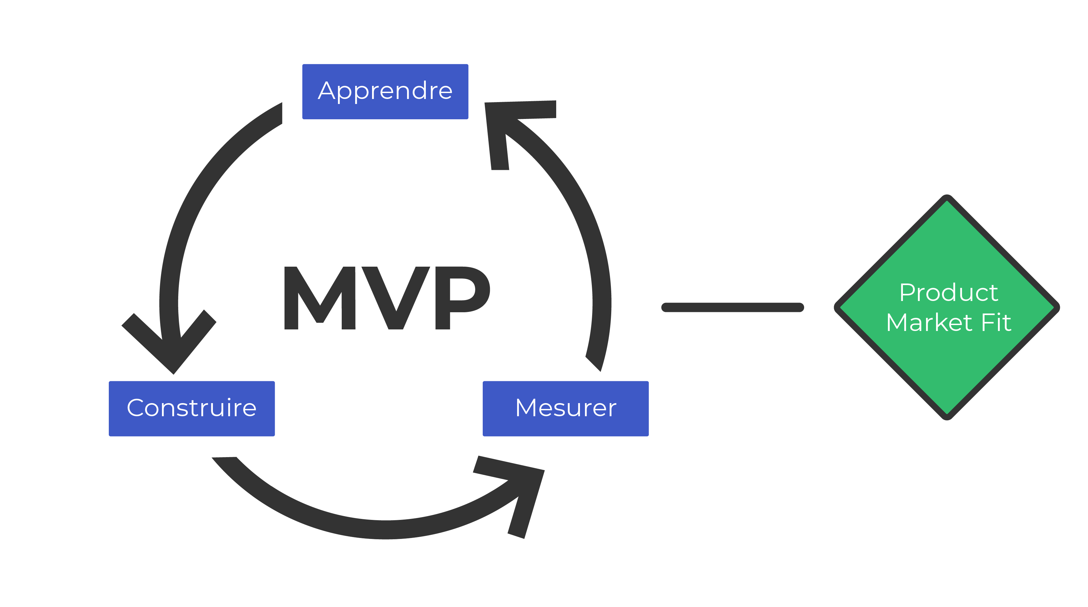 Un schéma où il est écrit MVP. Autour de lui dans un cercle, il y a les étapes Apprendre, Construire et mesurer. A droite du visuel, la mention du Product Market Fit.