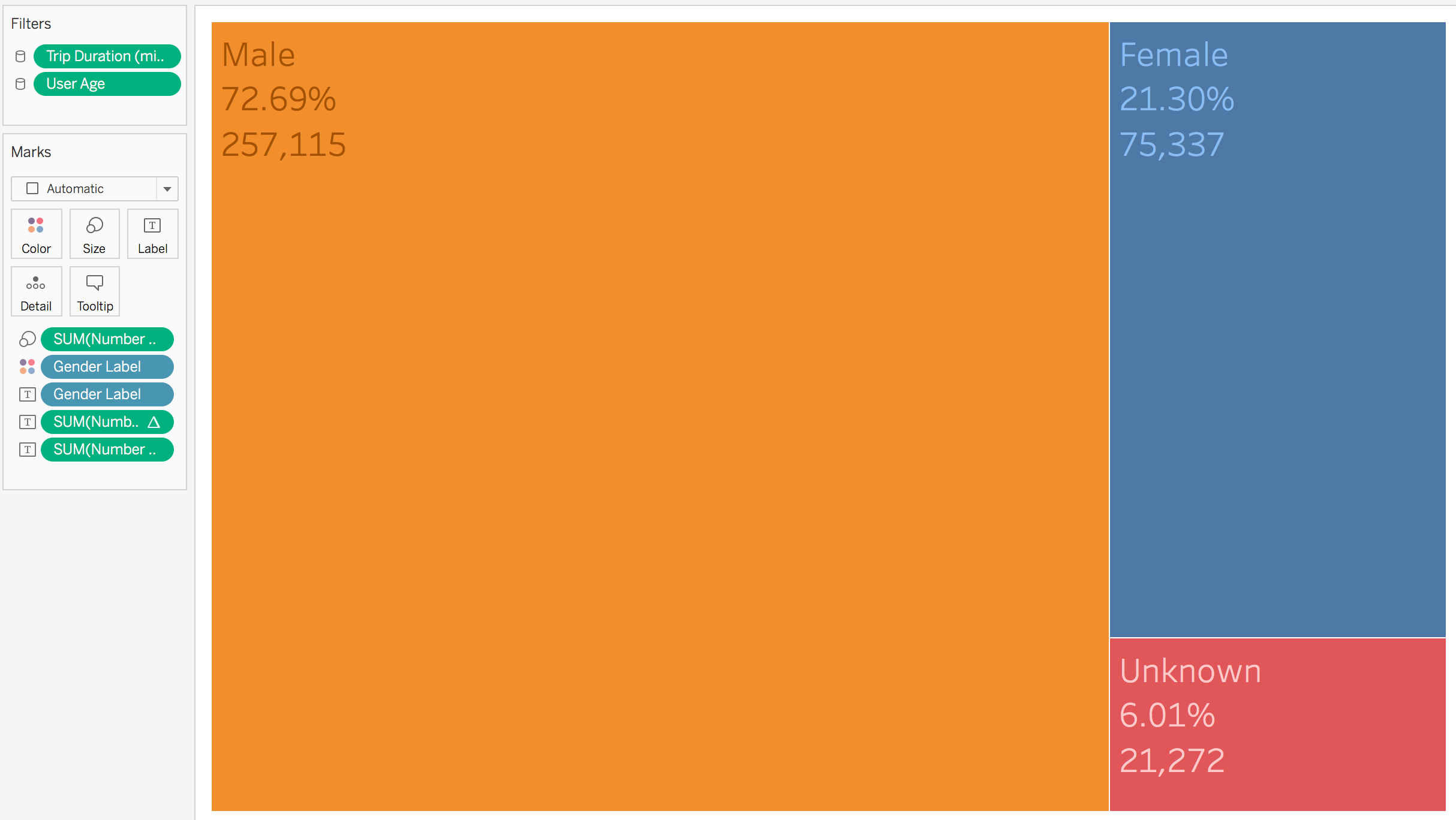 Treemap chart that displays the total number and proportion of trips for each gender label value.