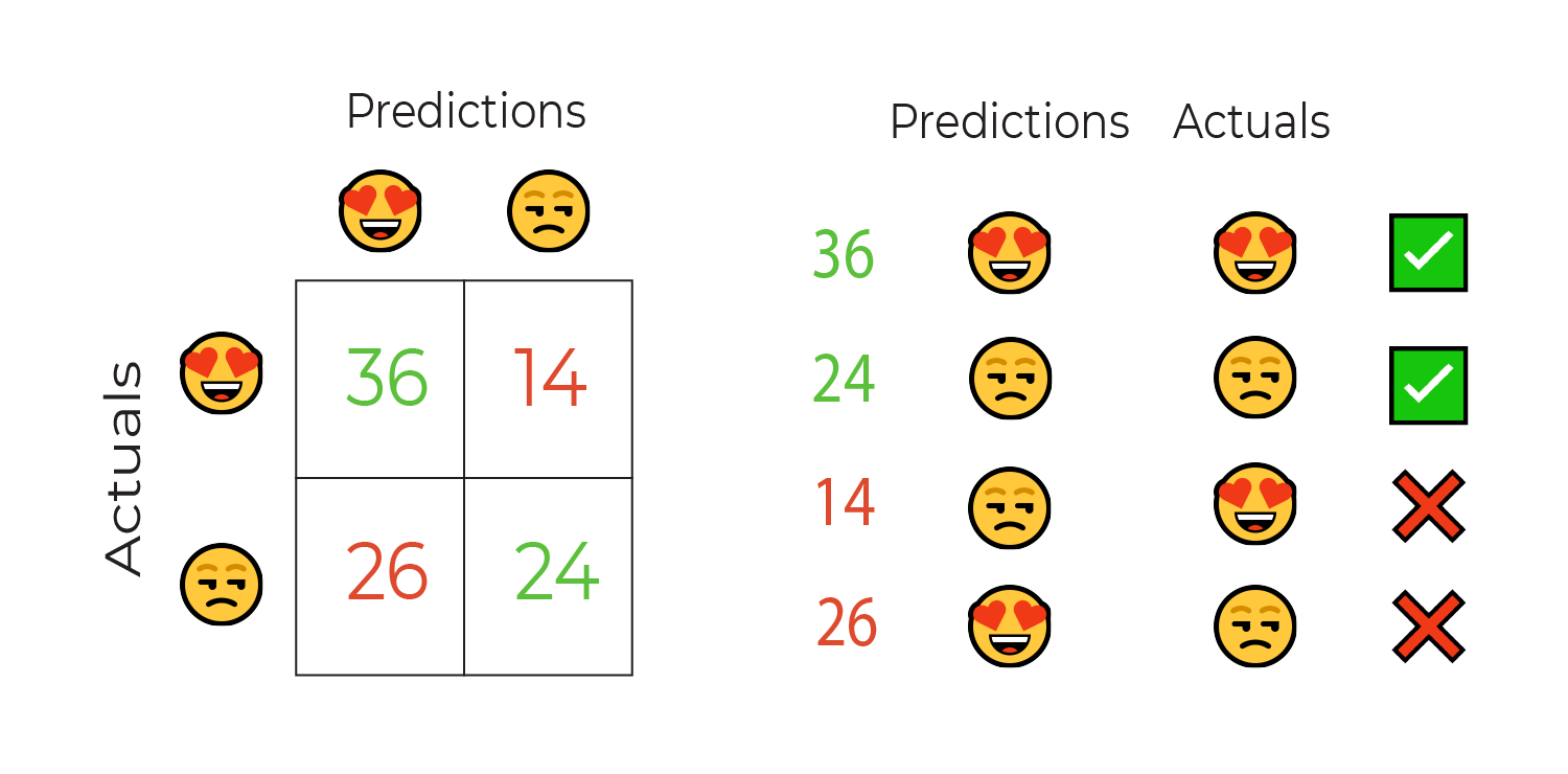 Image of a confusion matrix that breaks down classification results