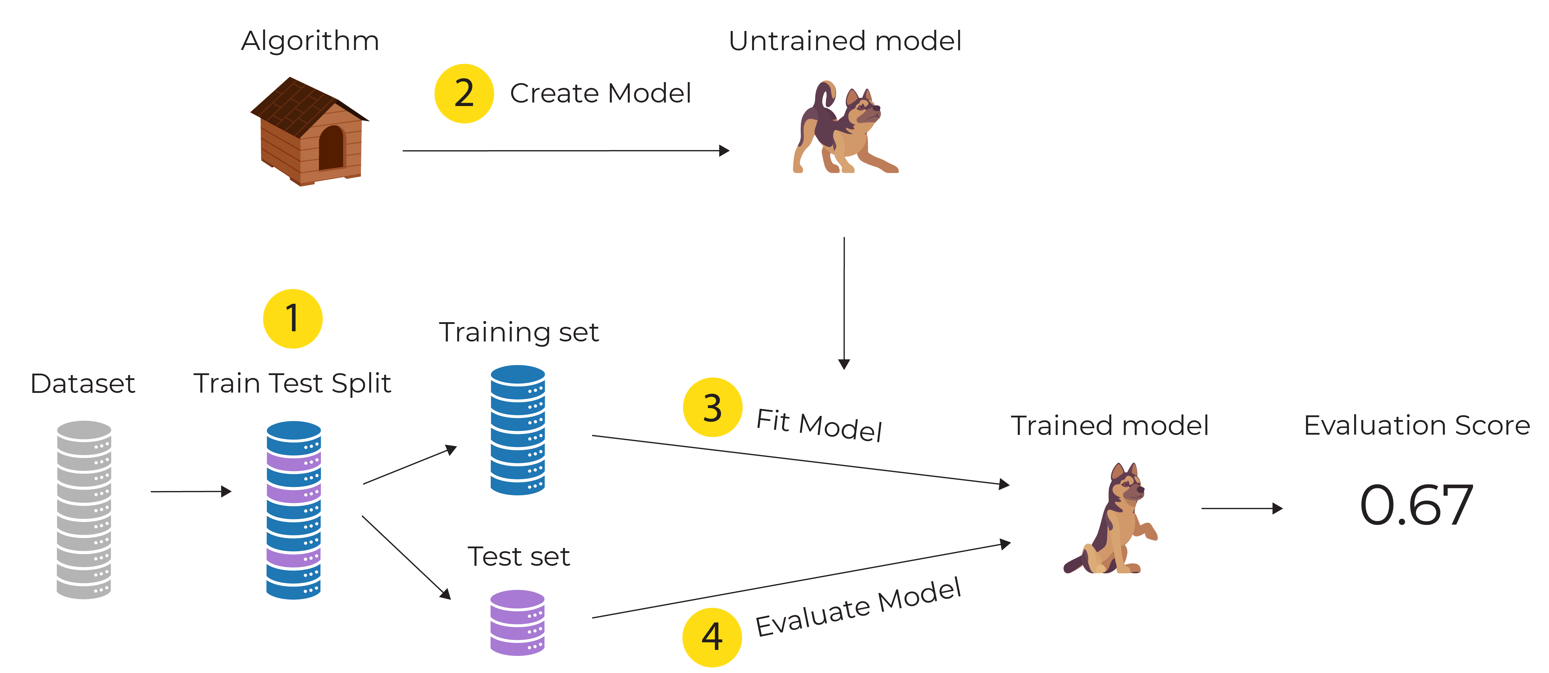 Workflow for computing an evaluation score using train/test split